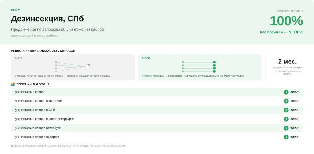Кейс dezinservice.ru: Дезинсекция: ТОП Google за 2 месяца после борьбы с каннибализацией