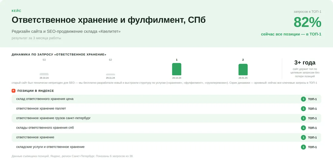 Кейс kvelitet.ru: Склады ответственного хранения: ТОП Яндекса за 3 месяца