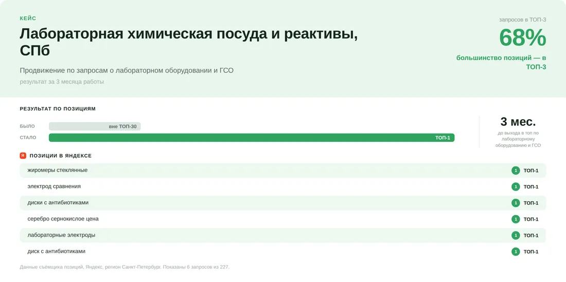 Кейс medhim.ru: Лабораторное оборудование: с 4 000 до 21 000 посетителей за 16 месяцев