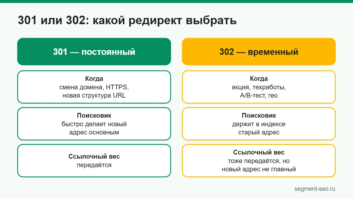 Сравнение 301 и 302 редиректа: когда использовать, как реагирует поисковик и передаётся ли ссылочный вес