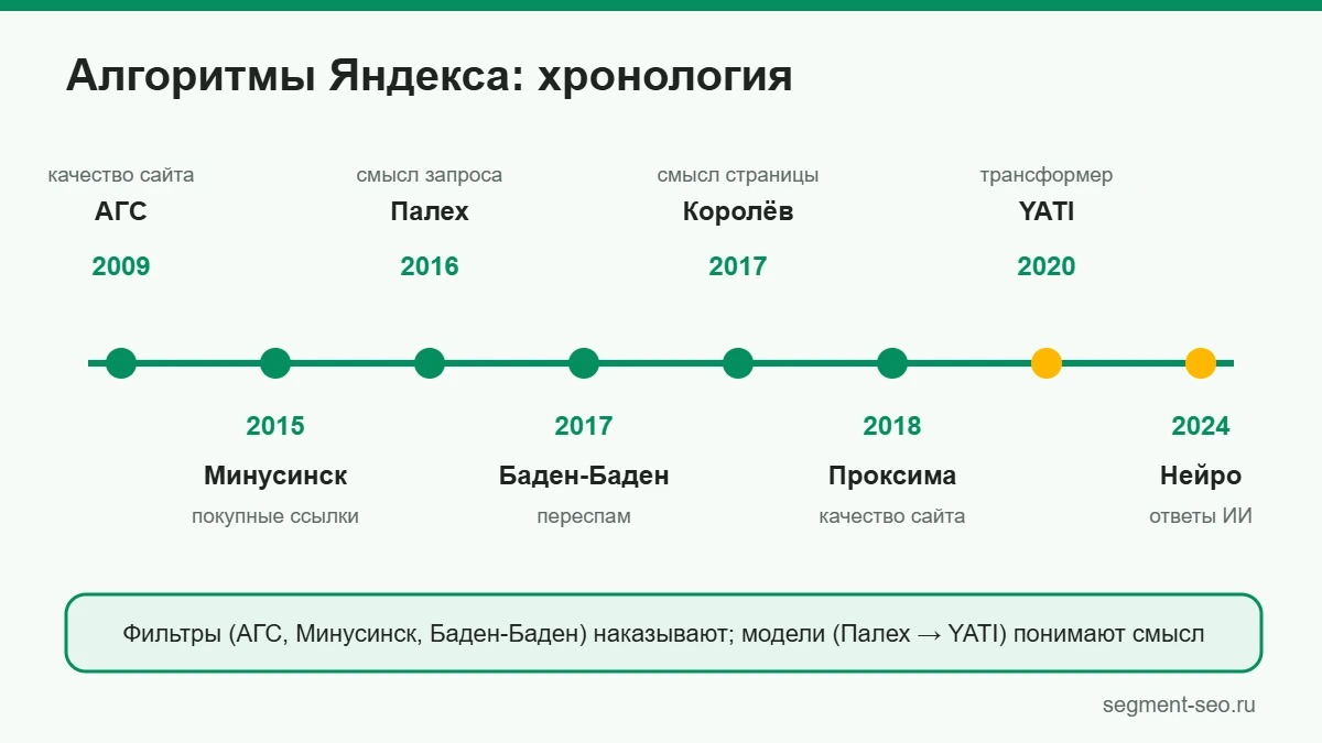 Хронология алгоритмов Яндекса: АГС, Минусинск, Палех, Баден-Баден, Королёв, Проксима, YATI и Нейро