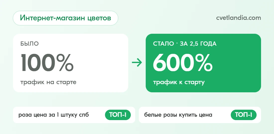 Результаты SEO-продвижения cvetlandia.com: интернет-магазин цветов