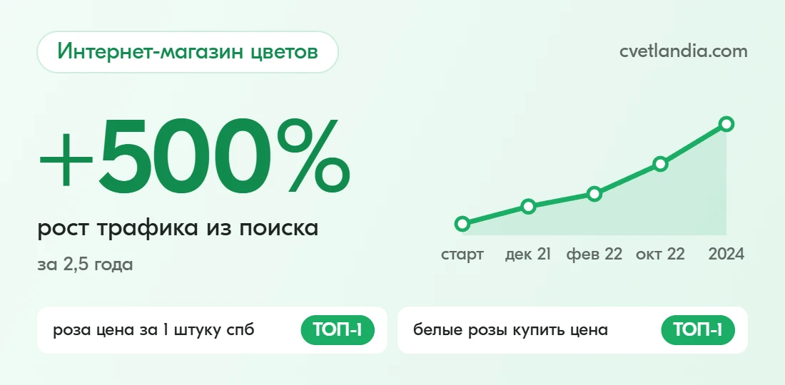 Кейс cvetlandia.com: Магазин цветов: +87% за 3 месяца и +500% за 2,5 года