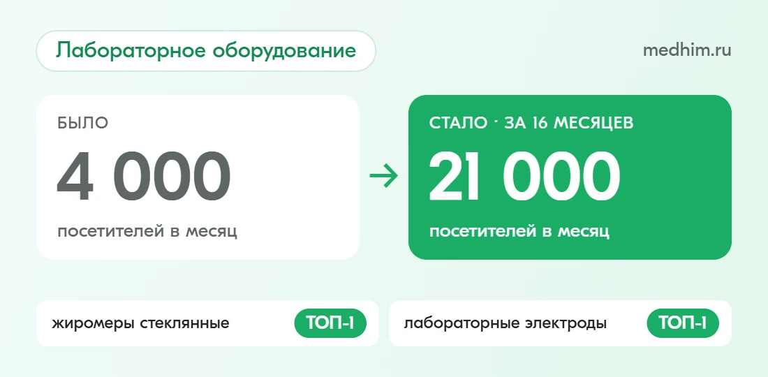 Кейс medhim.ru: Лабораторное оборудование: с 4 000 до 21 000 посетителей за 16 месяцев