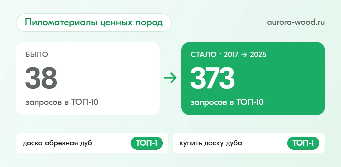 Кейс aurora-wood.ru: Пиломатериалы: 373 запроса в ТОП-10 и 75% продаж из поиска