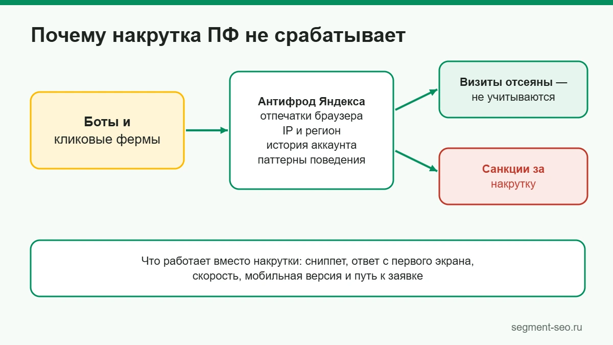 Схема: как антифрод Яндекса отсекает накрутку поведенческих факторов — визиты ботов не учитываются или приводят к санкциям