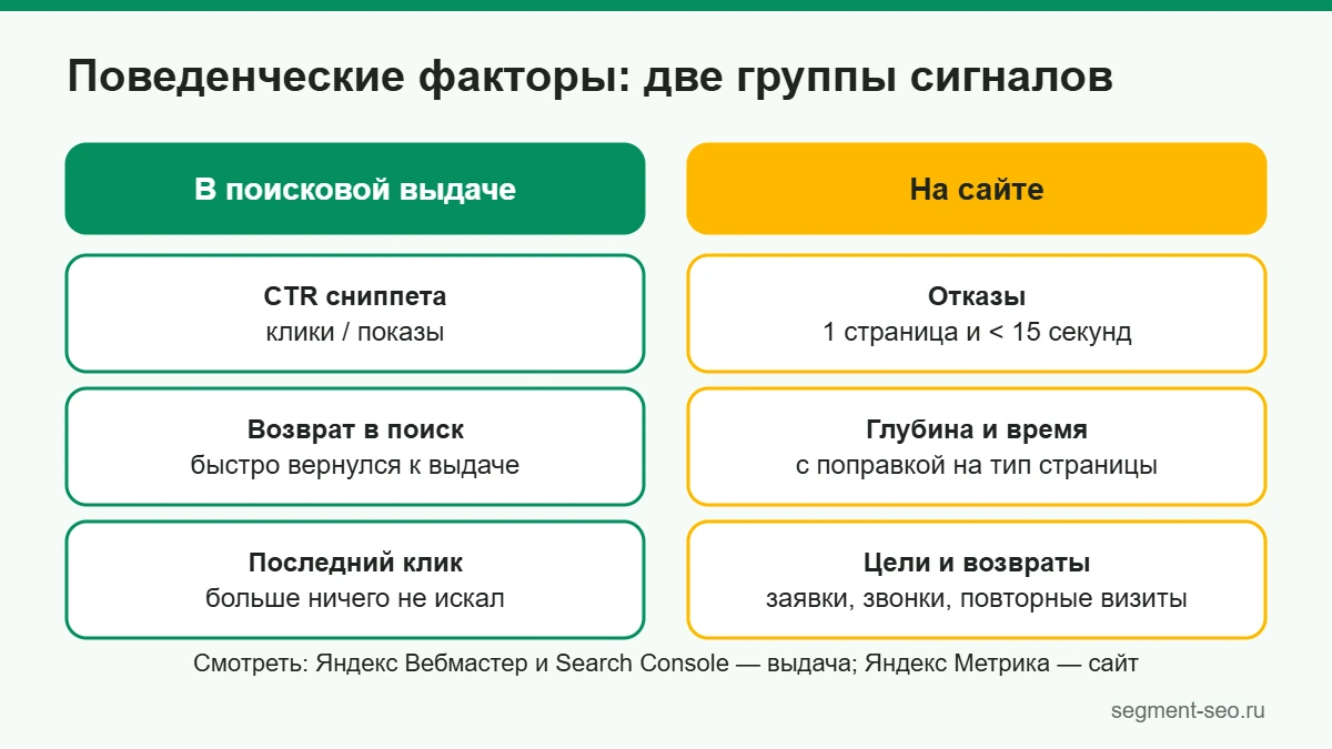 Две группы поведенческих факторов: сигналы в поисковой выдаче и на сайте
