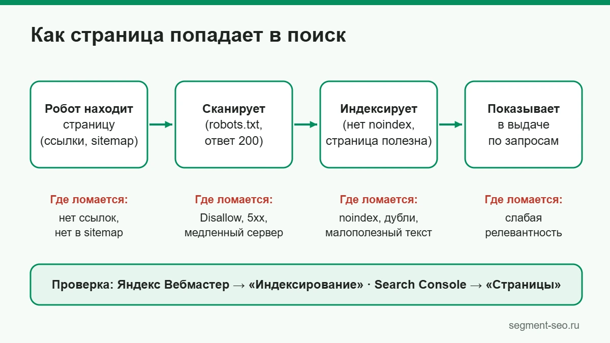 Схема индексации: робот находит страницу, сканирует, индексирует и показывает в выдаче — и где на каждом шаге случаются ошибки